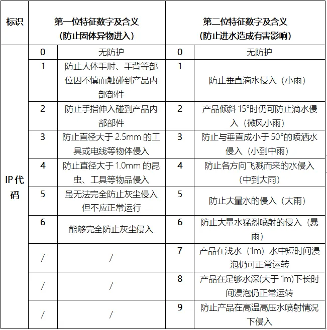 外壳防护等级（IP代码）