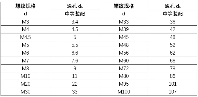 螺纹规格与通孔对应表