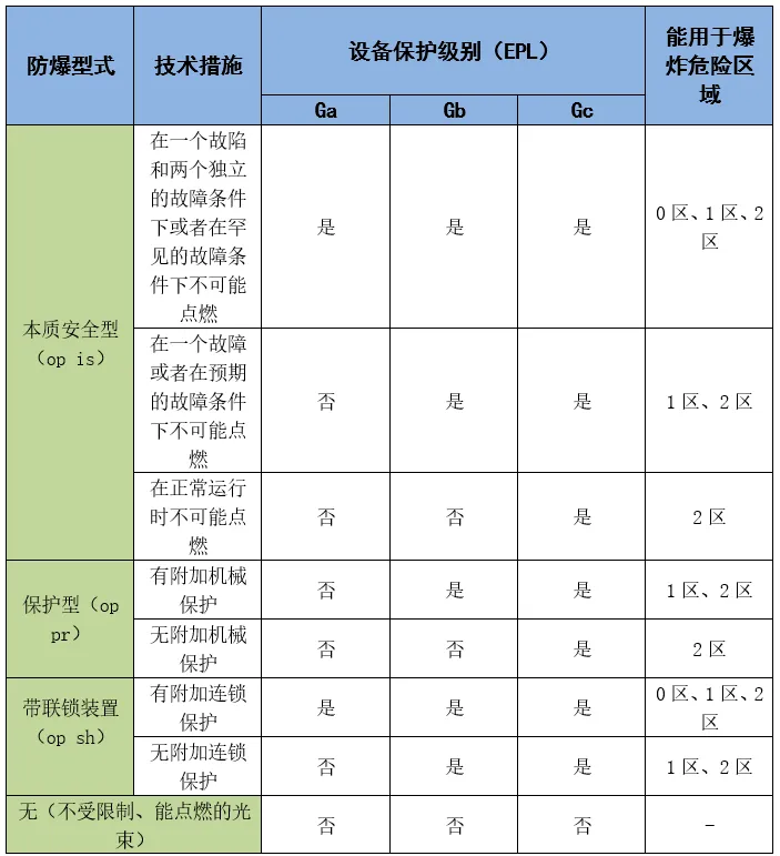 光辐射防爆技术、设备保护级别与能用于爆炸危险区域对照表