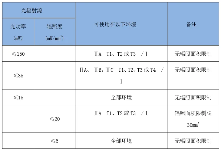 Ⅰ类和Ⅱ类设备的安全光功率和辐照度（连续波辐射）