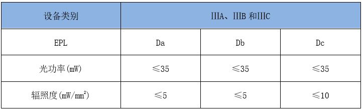 Ⅲ类设备的安全光功率和辐照度（连续波辐射）