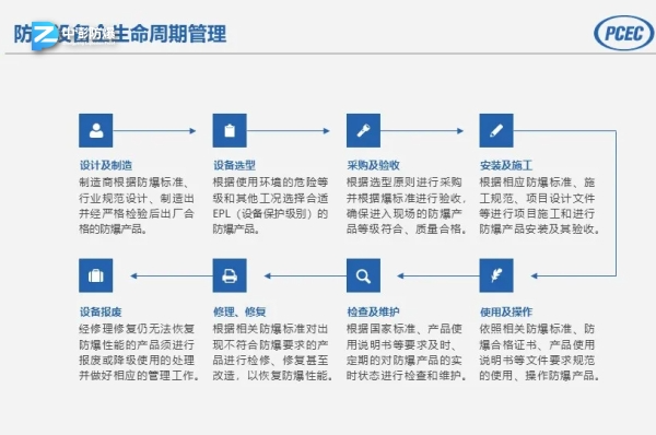 防爆设备全生命周期管理