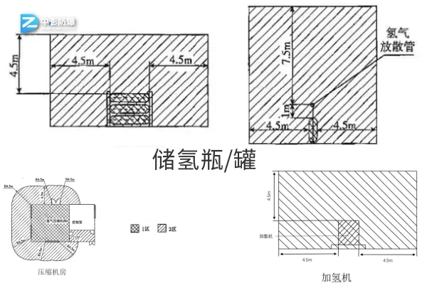 加氢站防爆危险区域划分图