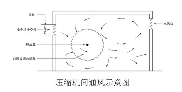 压缩机间通风示意图