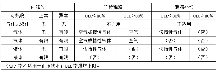 内置系统释放的概率、释放量和成分对应表