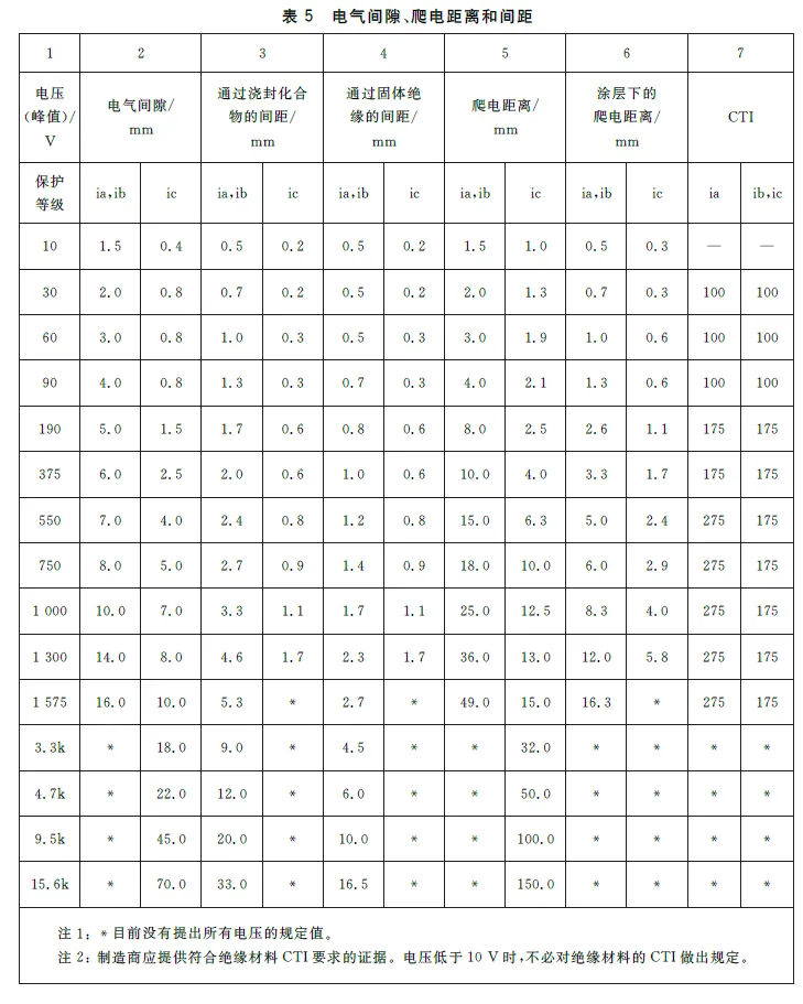 电气间隙、爬电距离和间距