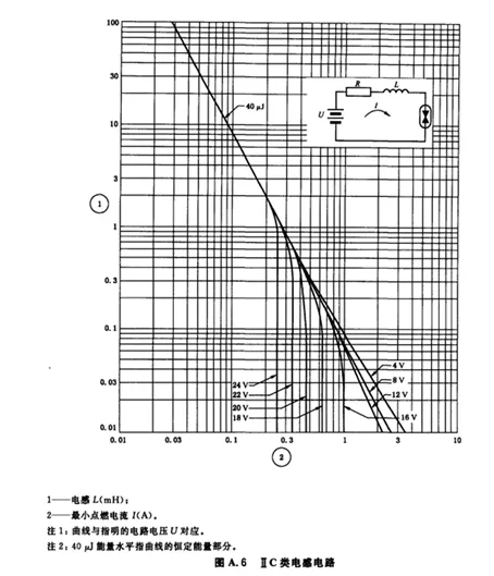 不同电压的电路对应的电感与最小点燃电流关系图