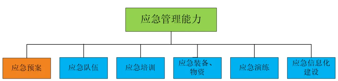 应急管理能力解析图