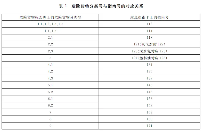 危险货物分类号与指南号的对应关系