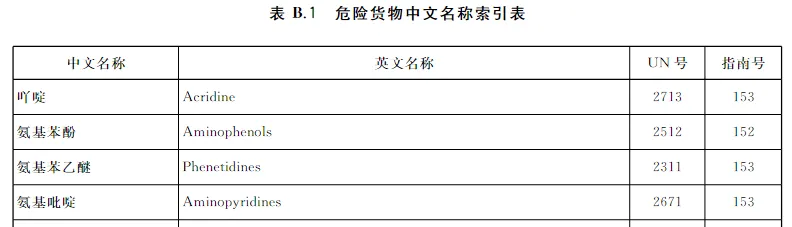 危险货物中文名称索引表