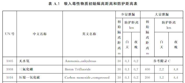 吸入毒性物质初始隔离距离和防护距离表