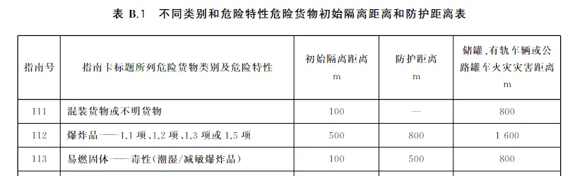 不同类别和危险特性危险货物初始离距离和防护距离表