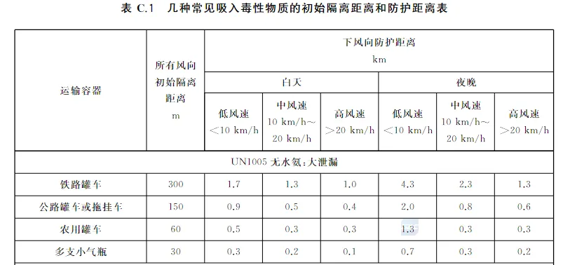 几种常见吸入毒性物质的初始隔离距离和防护距离表